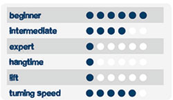 egenskaper Rush V 250 Pro