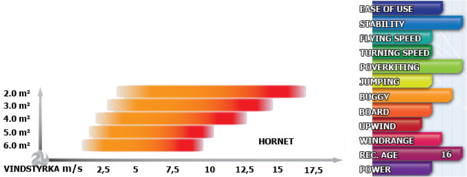 egenskaper f�r Hornet