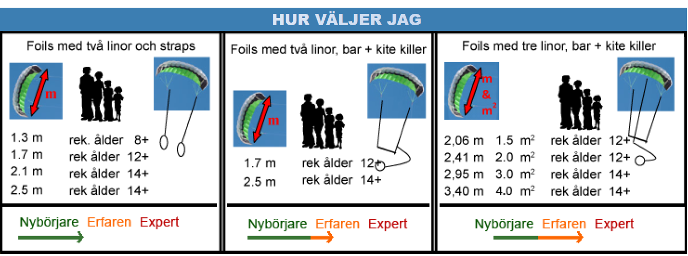 Hur v�ljer man r�tt snowkite